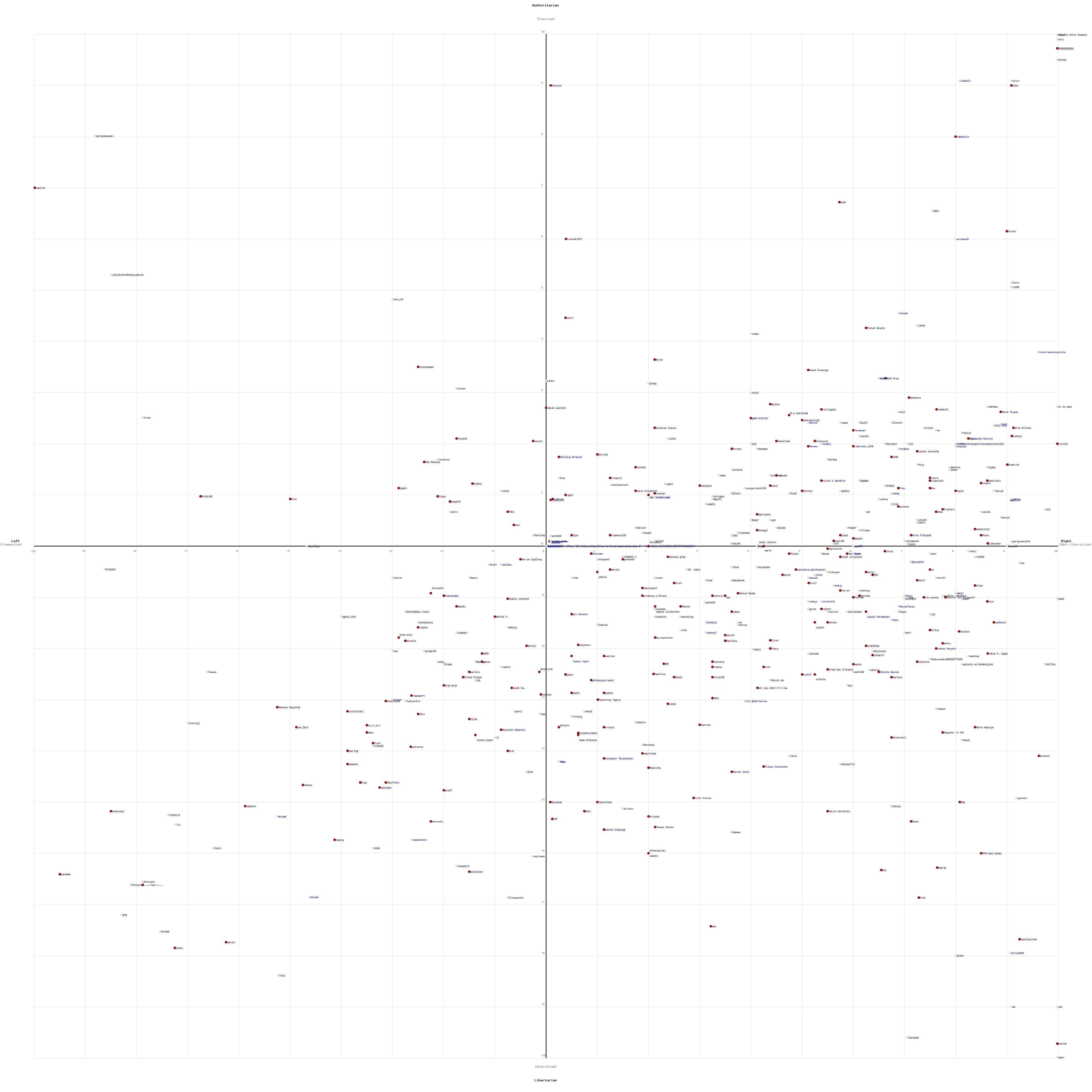 Wykres Political Compass