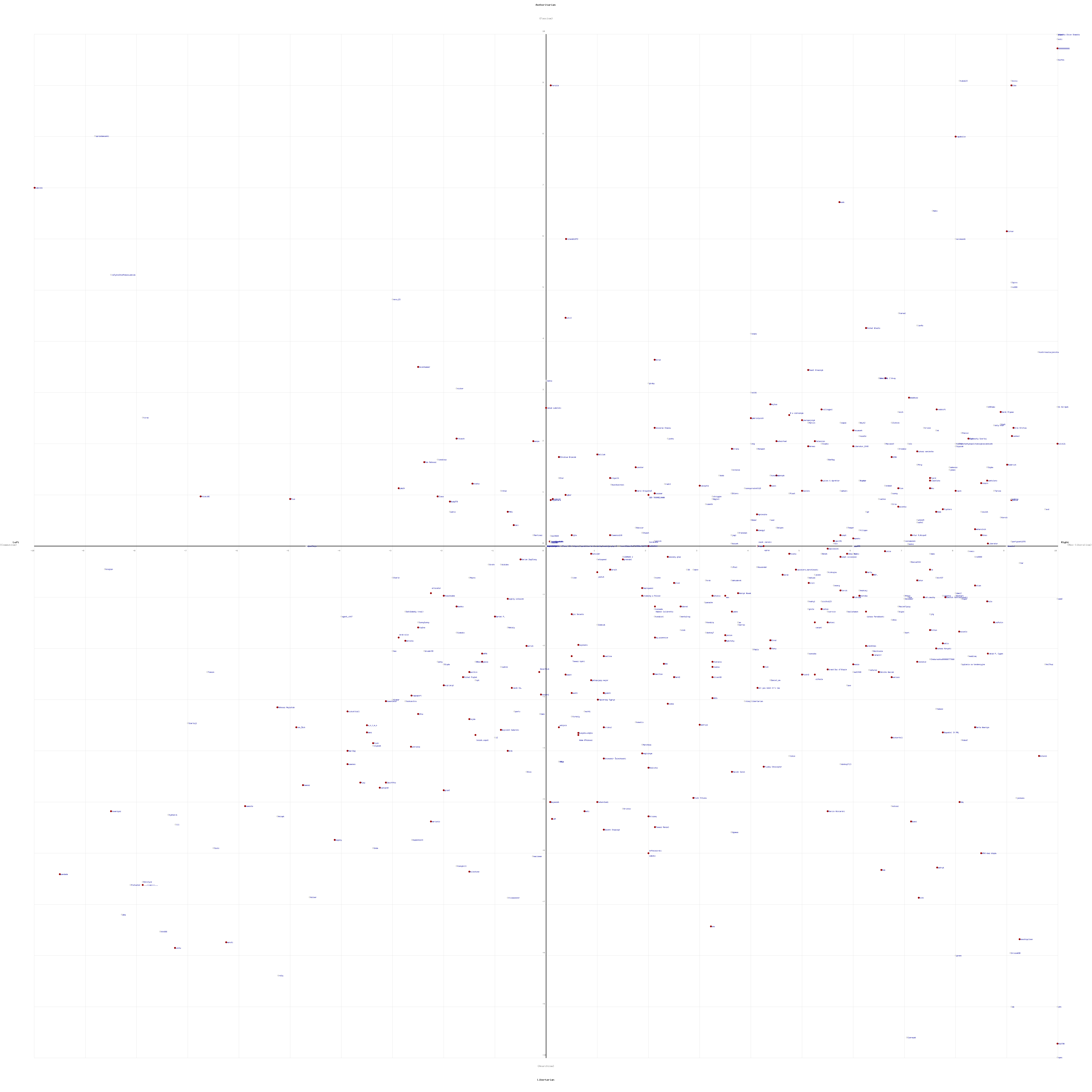 Wykres Political Compass