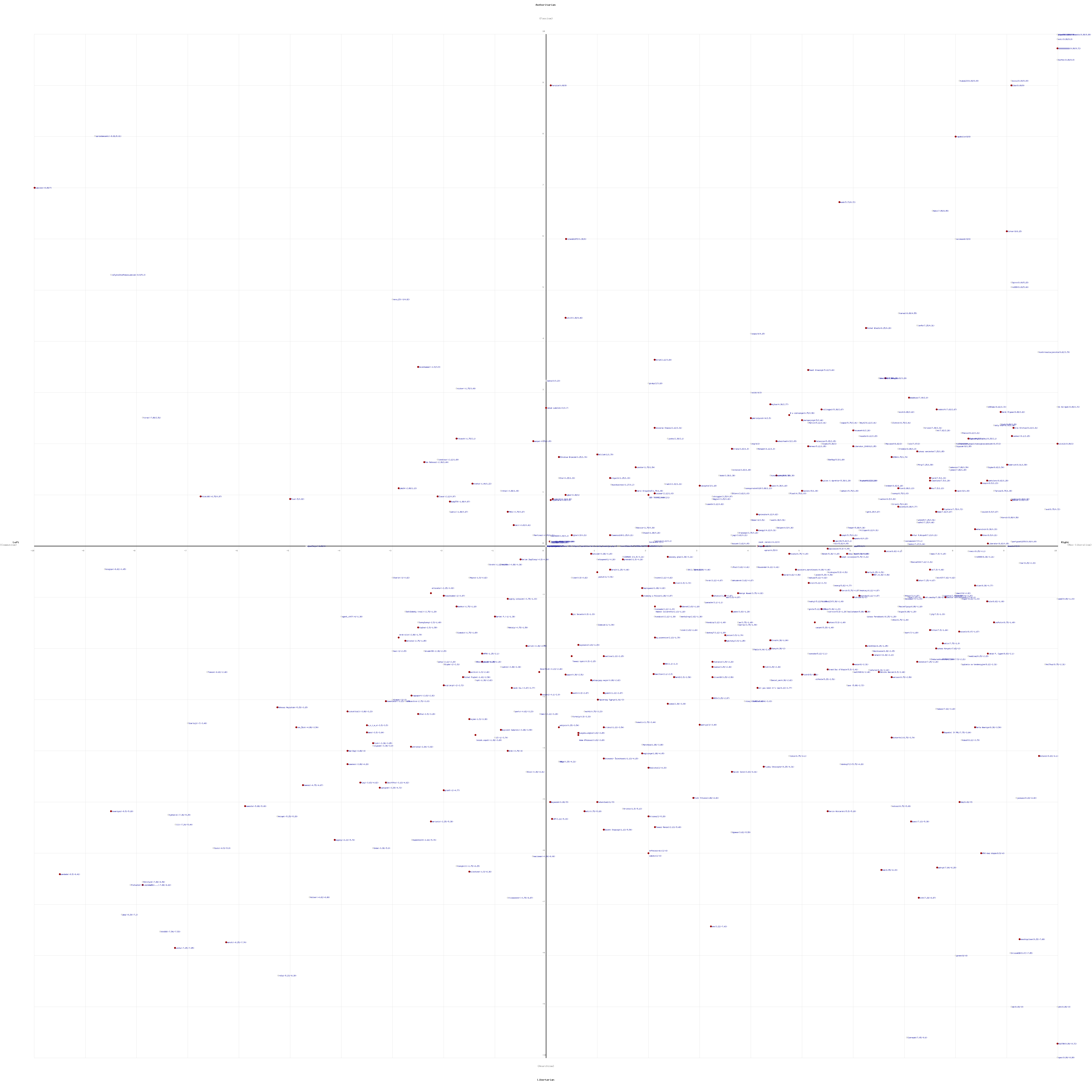 Wykres Political Compass