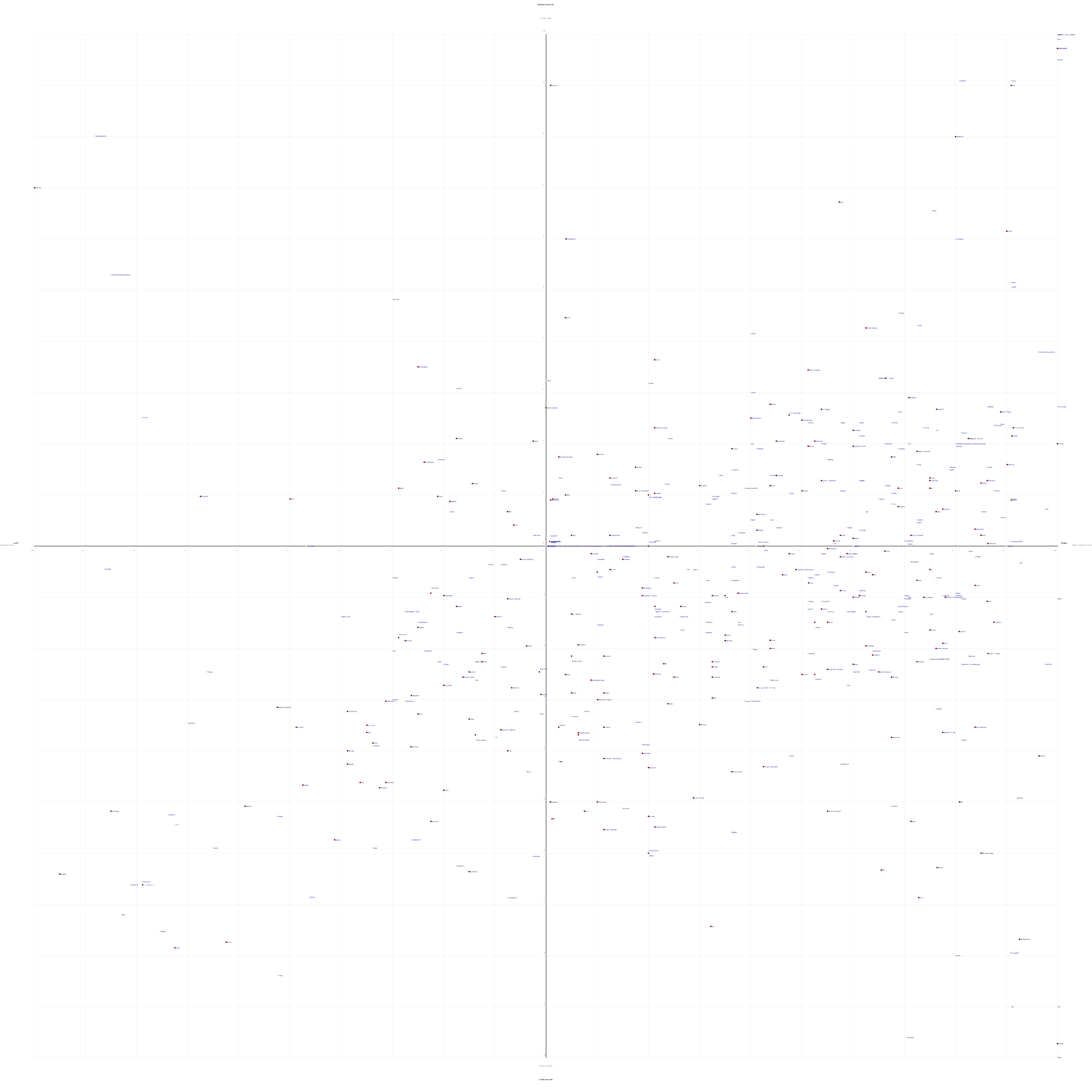 Wykres Political Compass