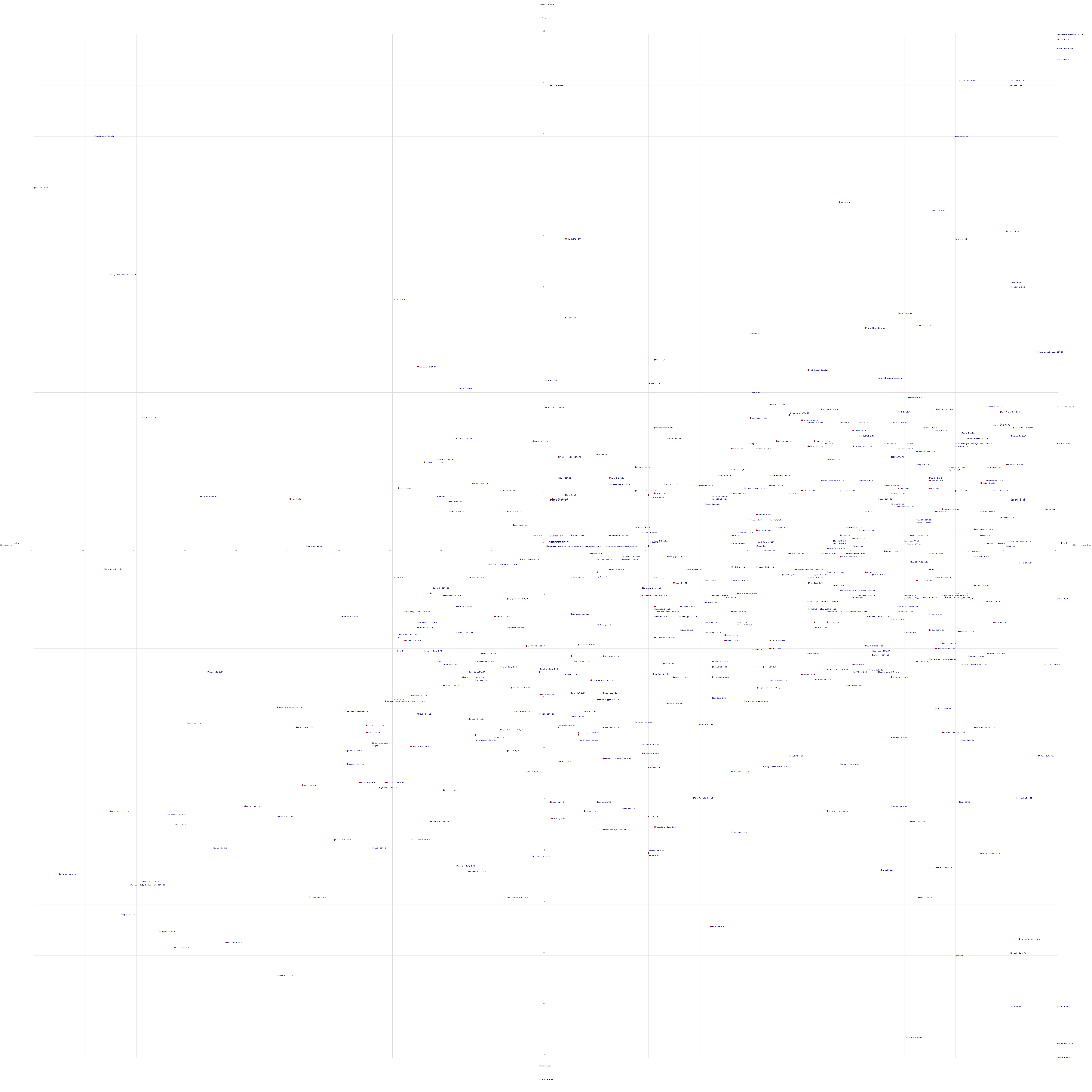 Wykres Political Compass